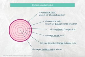 Zwiebelmodell von Widerstand